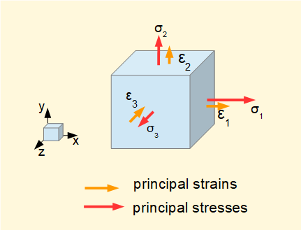 principal stresses and strains